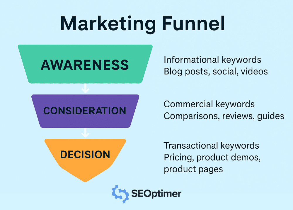 Stages of a marketing funnel